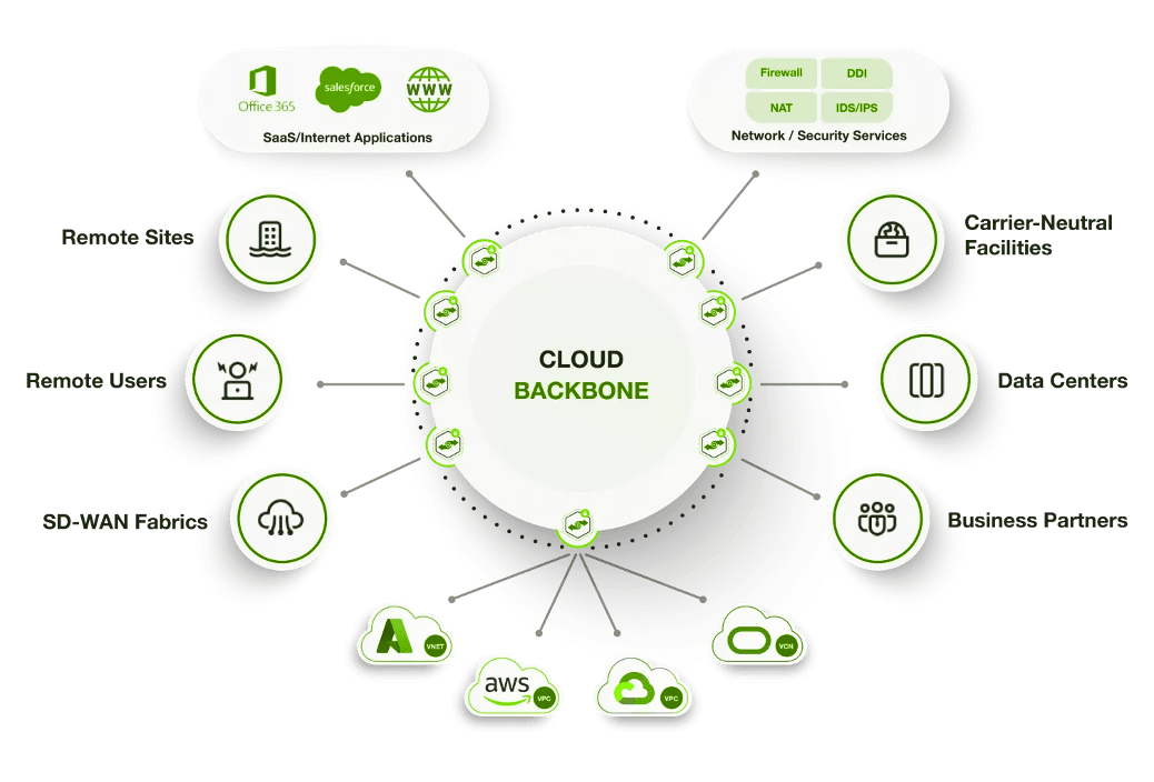 clouds networking - Dataconnect Afrique- fournisseur d'accès internet pour entreprise